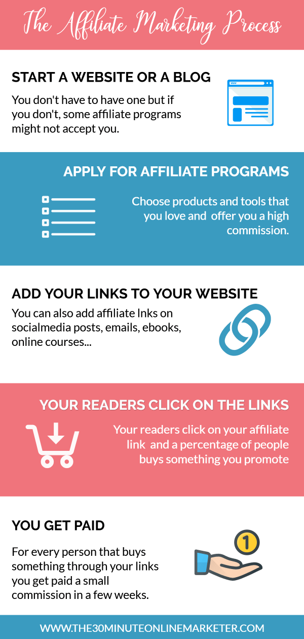 How affiliate marketing works The affiliate marketing process